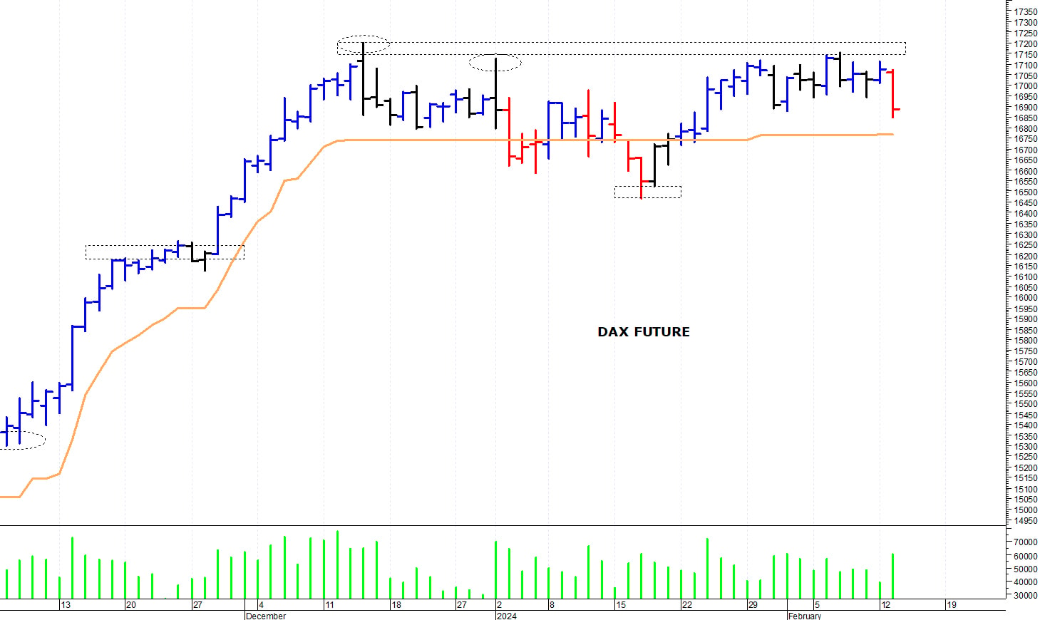 Dax future: una brusca correzione