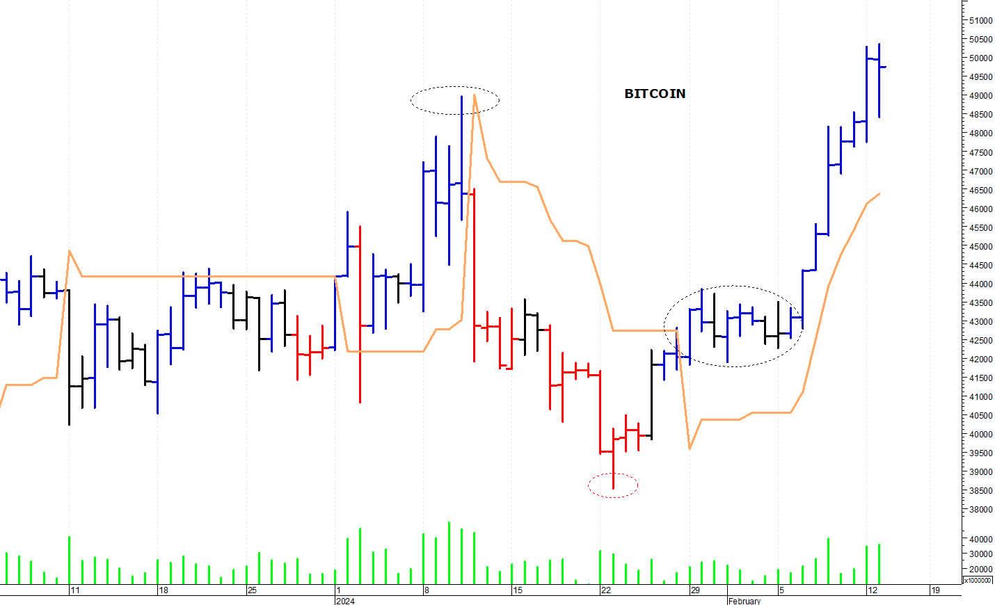 Bitcoin ($): top di breve termine a 50.350 dollari
