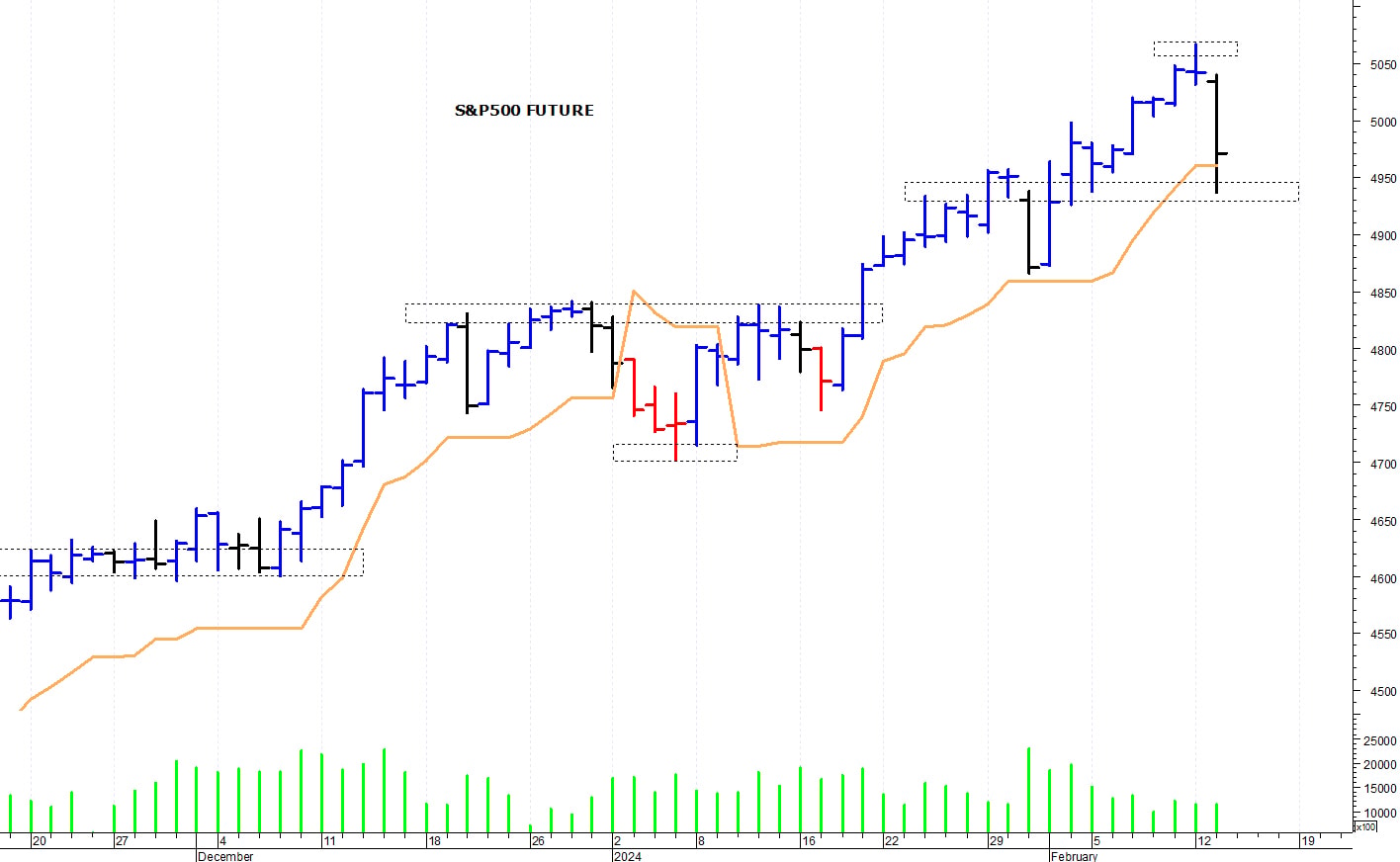 S&P500 future: oscillatori in divergenza ribassista
