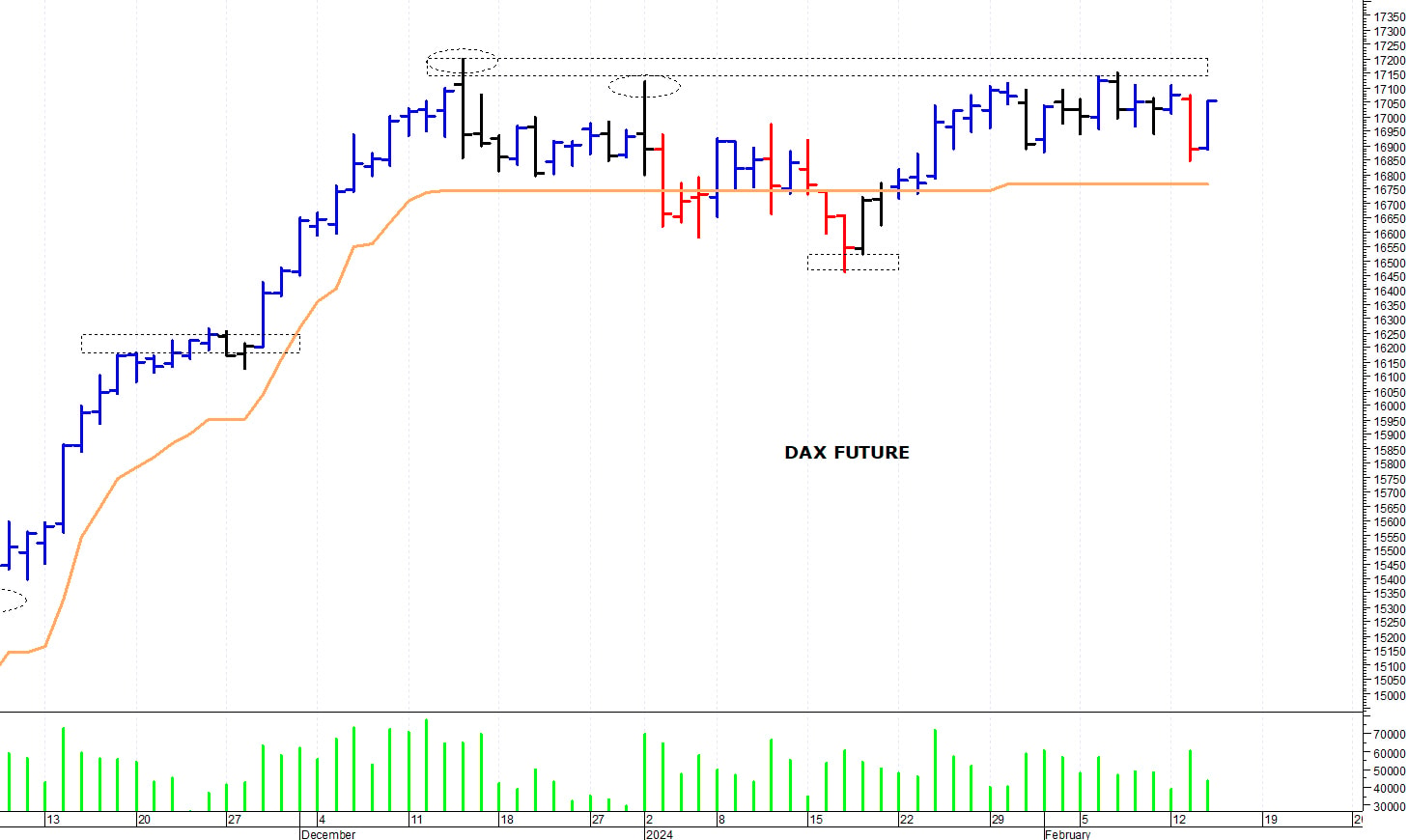 Dax future: un veloce recupero