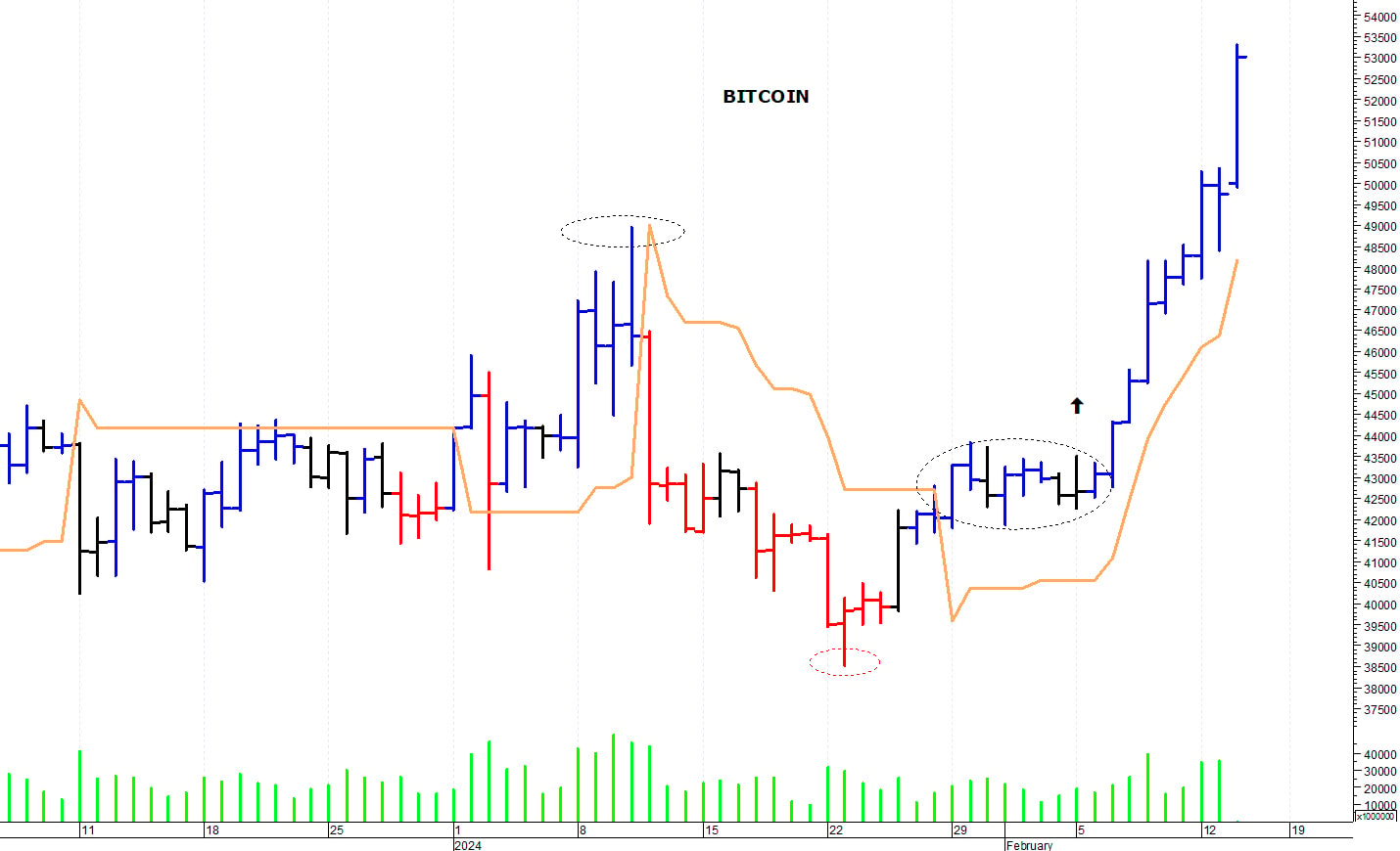 Bitcoin ($): un nuovo spunto rialzista