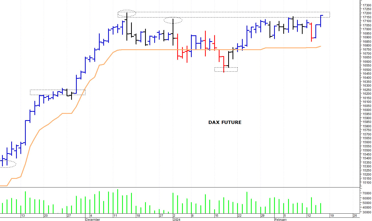 Dax future: un nuovo rialzo
