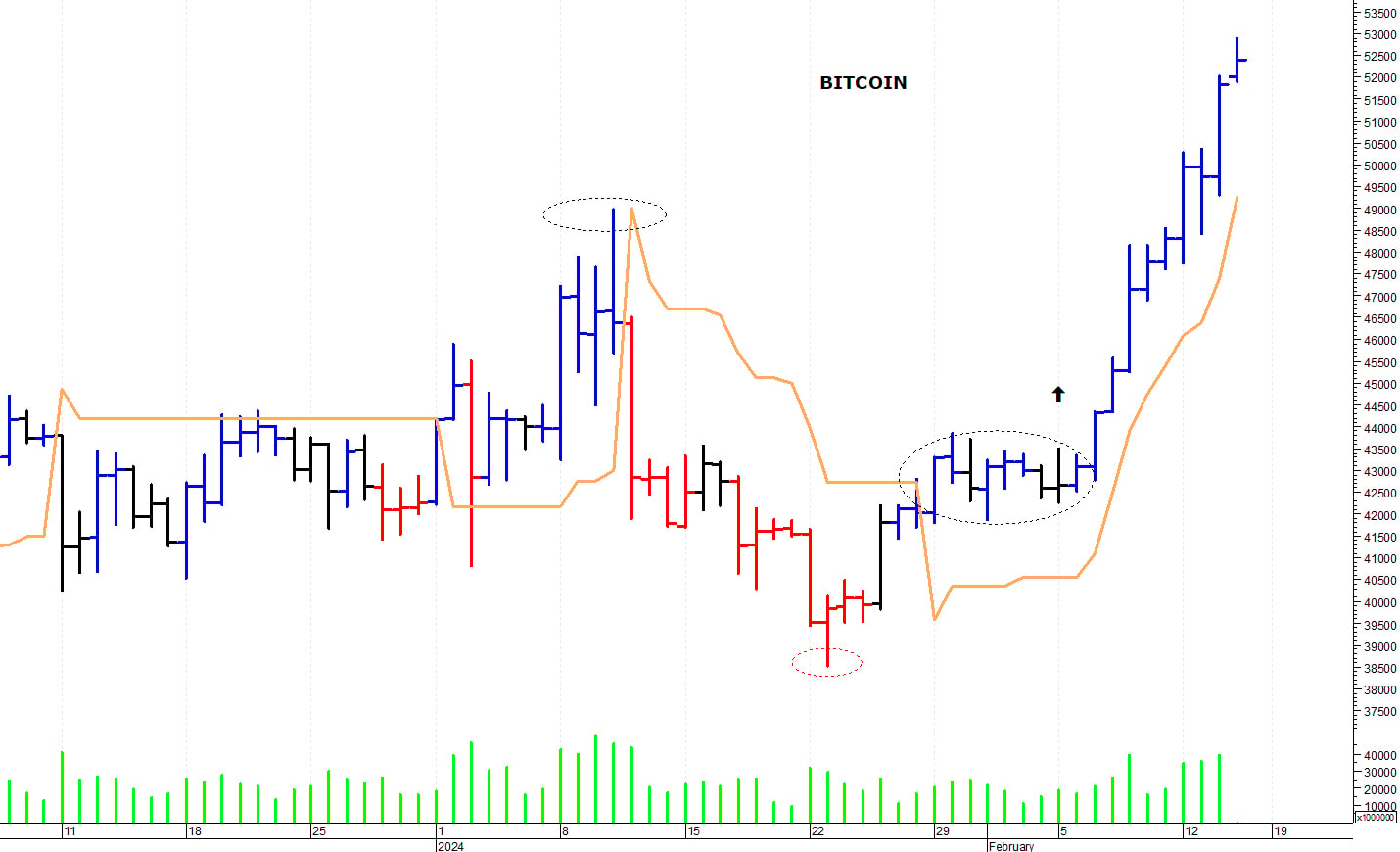 Bitcoin ($): un nuovo allungo