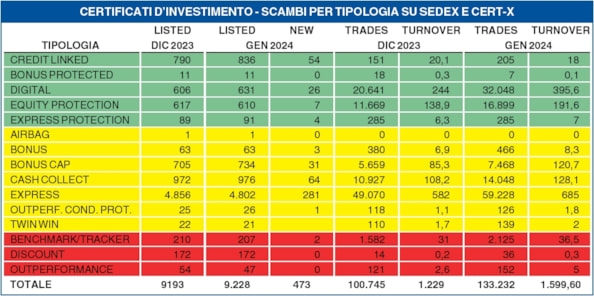 Caccia aperta alle cedole