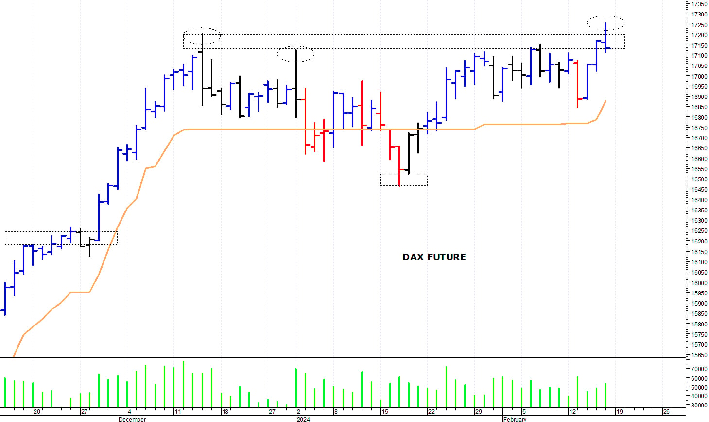 Dax future: picco intraday a 17.255 punti