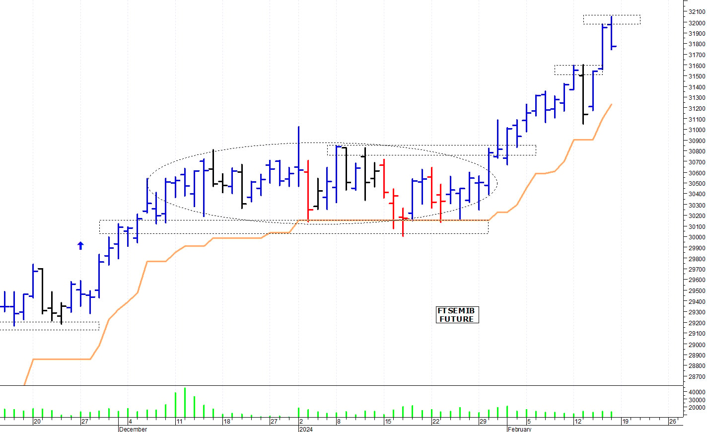 Ftse Mib future: spunti operativi per lunedì 19 febbraio