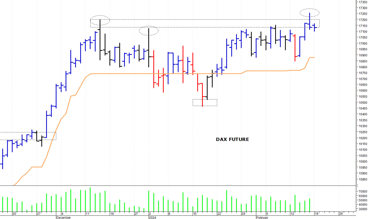 Dax future: minimo intraday a 17.100 punti