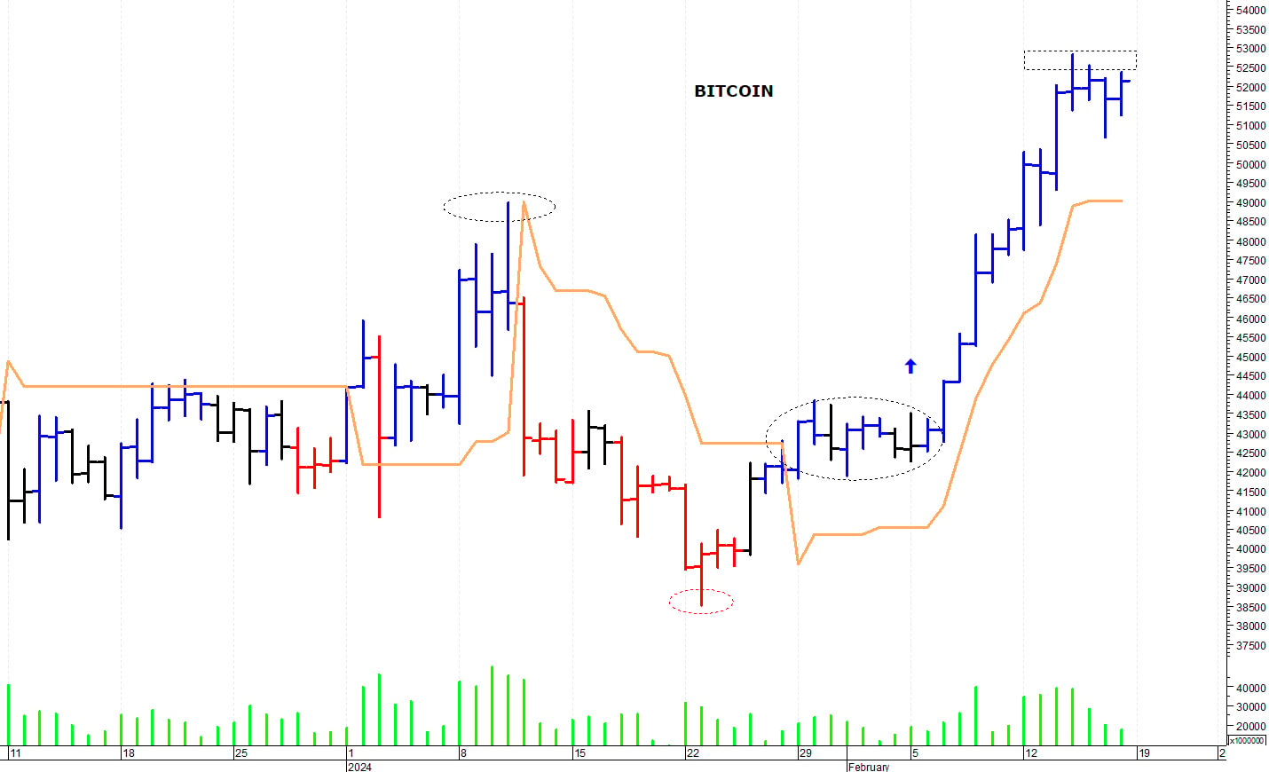 Bitcoin ($): positivo il superamento di quota 53.000$