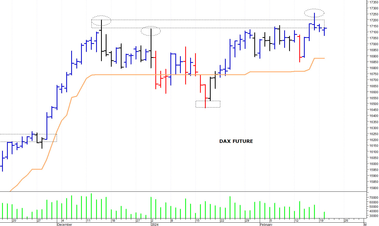 Dax future: una seduta contrastata