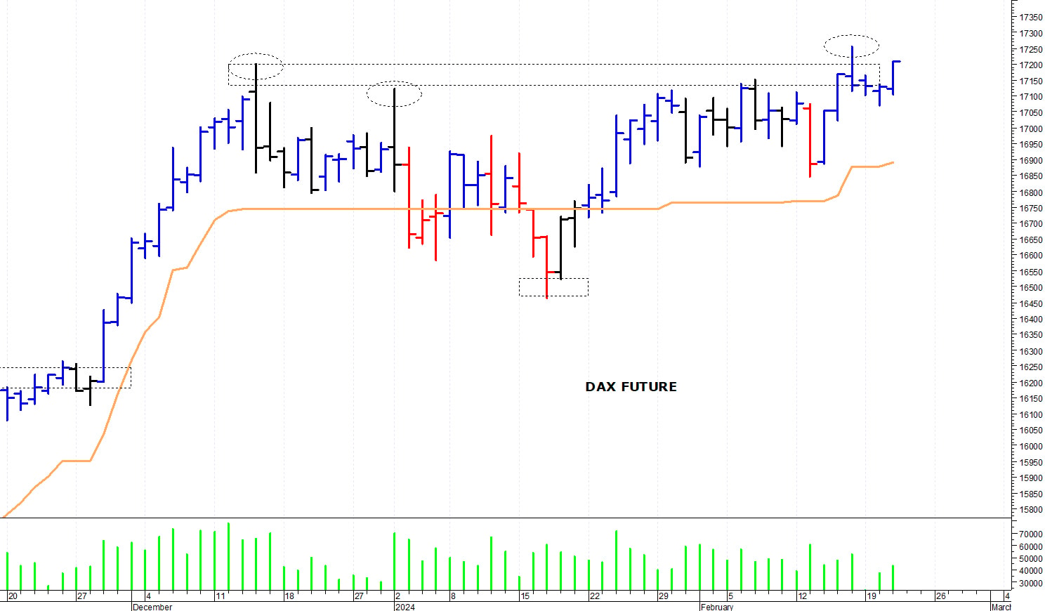 Dax future: tentativo di allungo
