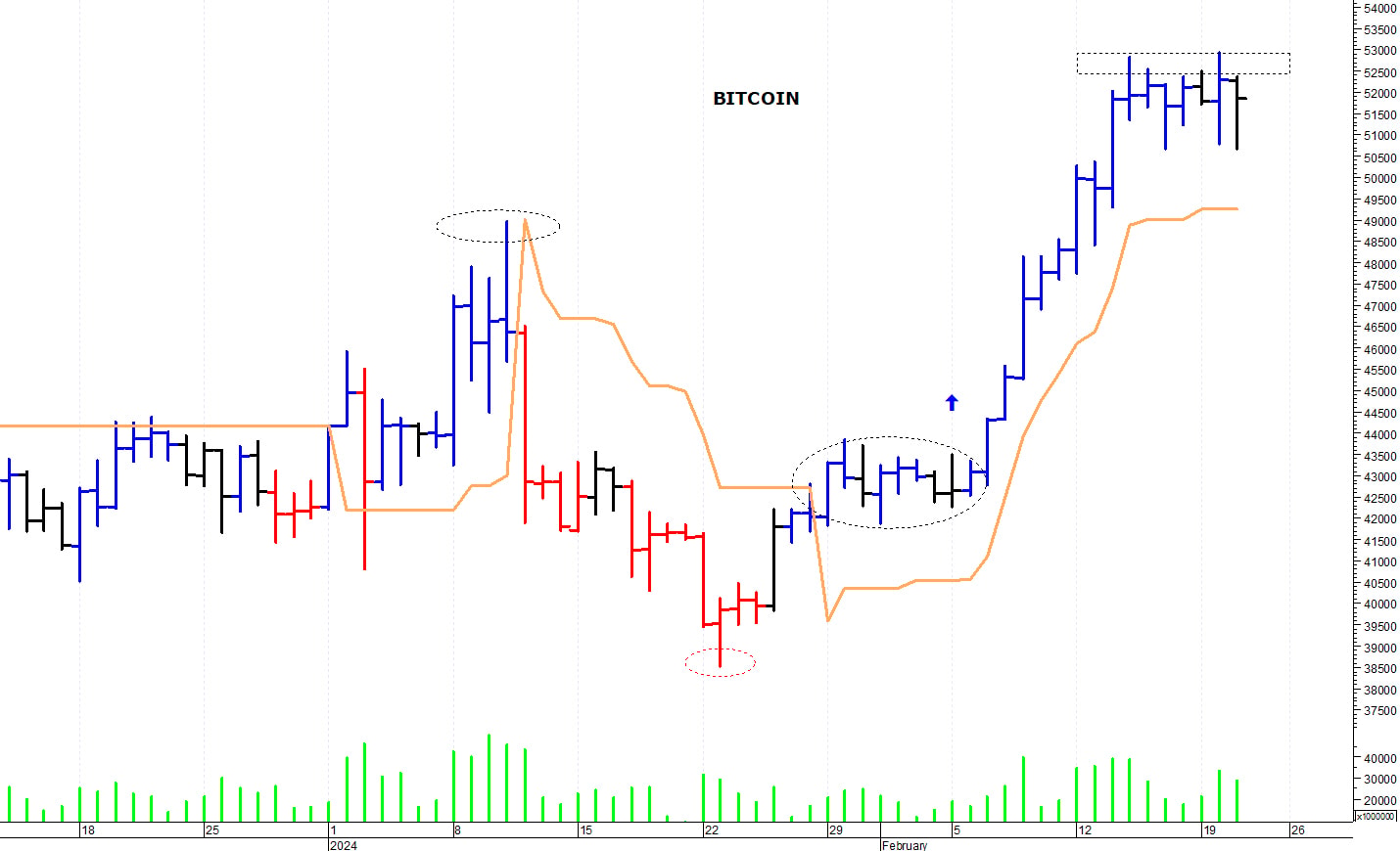 Bitcoin ($): resistenza in area 52.900-53.000$