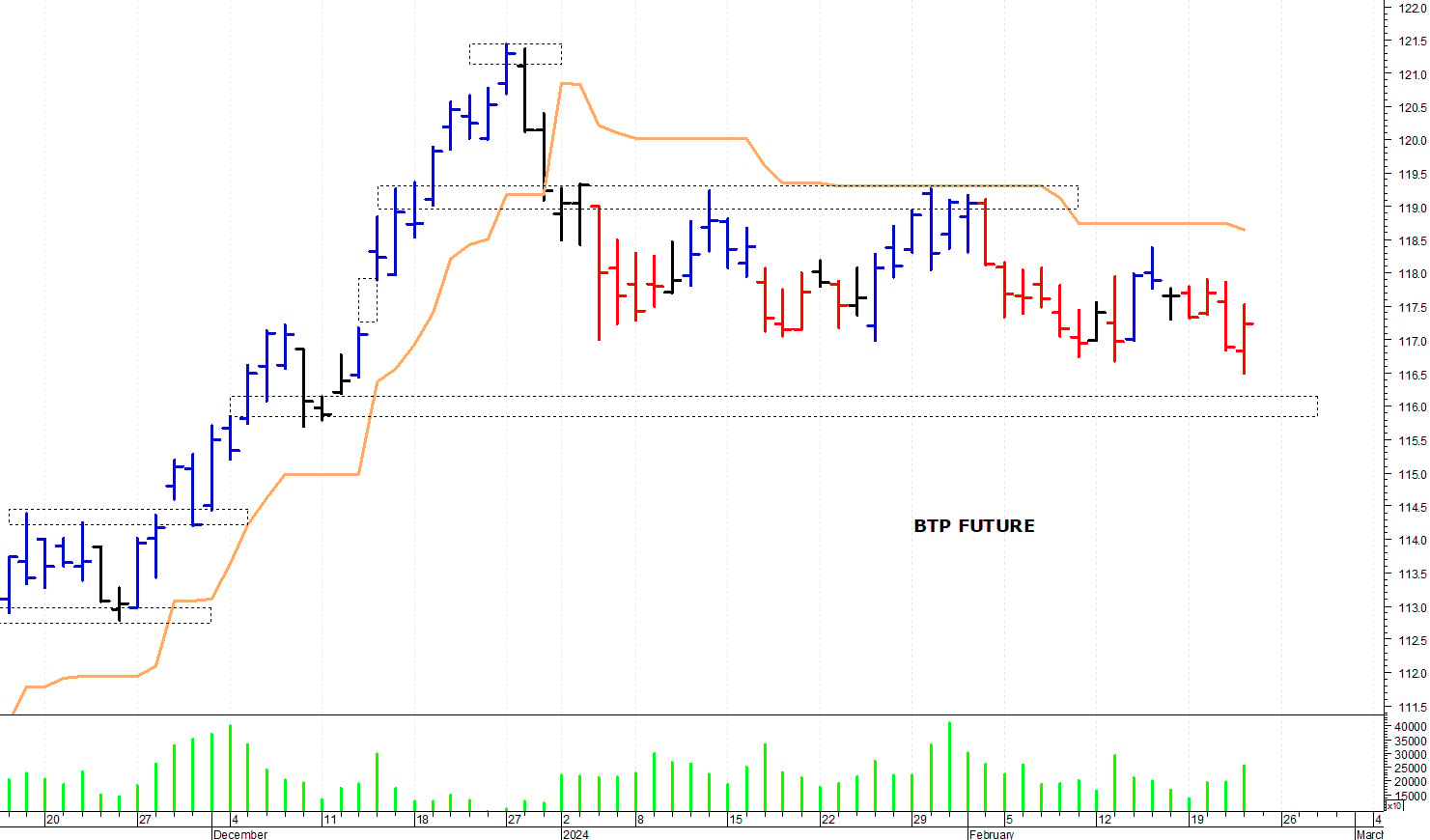 Btp future: minimo intraday a 116,50 punti