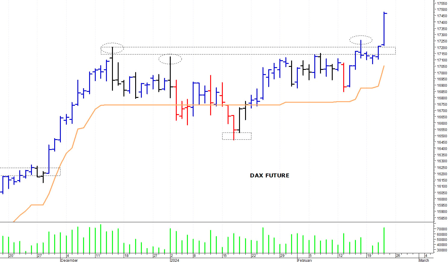 Dax future: un rapido spunto rialzista