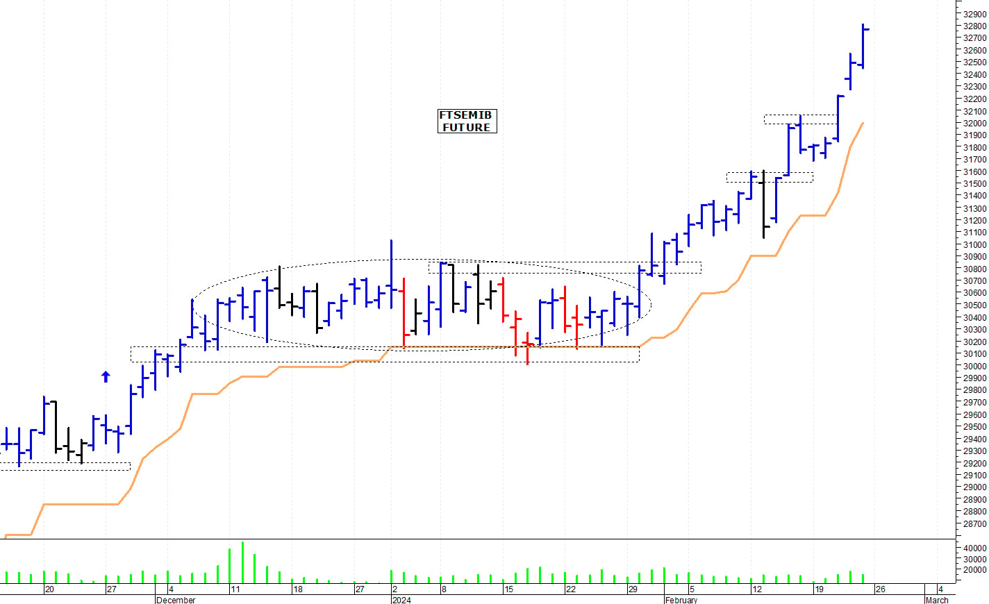 Ftse Mib future: spunti operativi per lunedì 26 febbraio