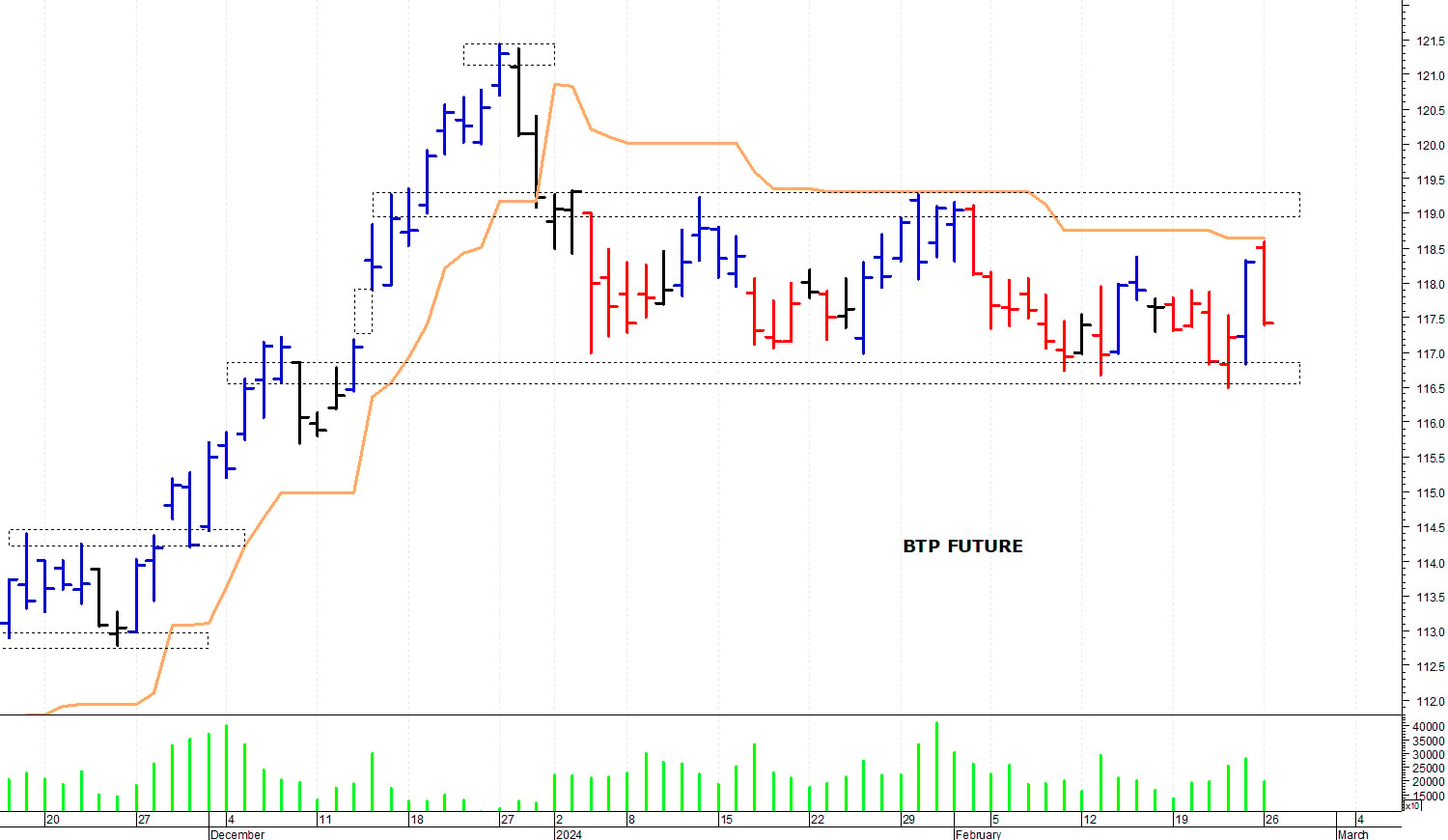 Btp future: una rapida correzione intraday