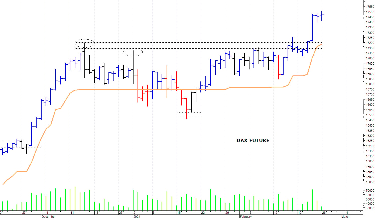 Dax future: al test dei 17.500 punti