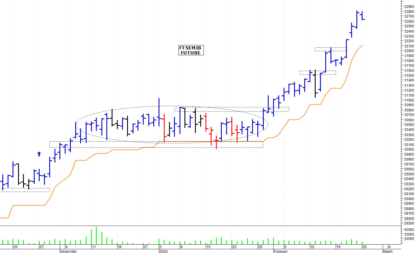 Ftse Mib future: spunti operativi per martedì 27 febbraio