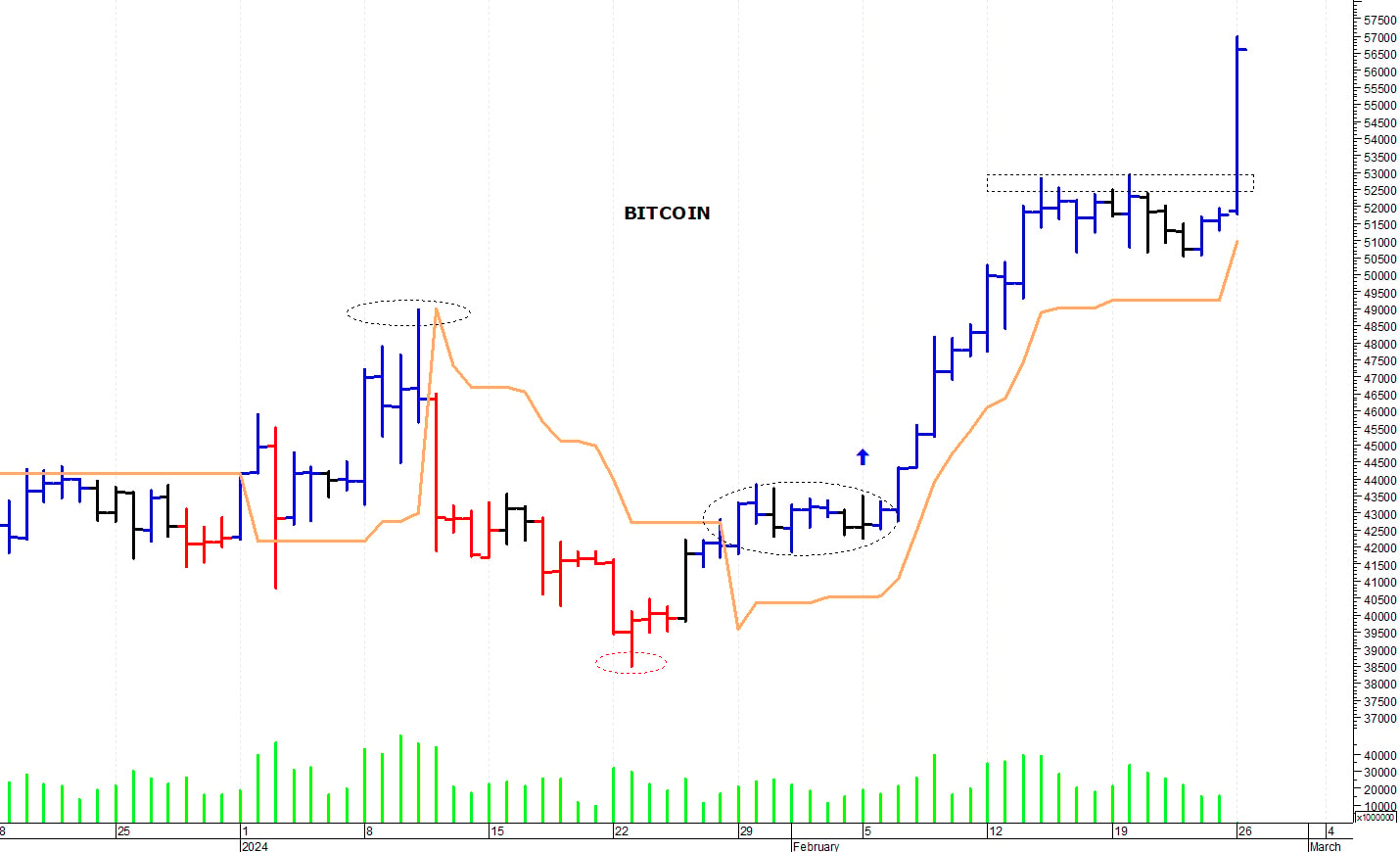 Bitcoin ($): nuovo spunto rialzista fino a quota 57.000$
