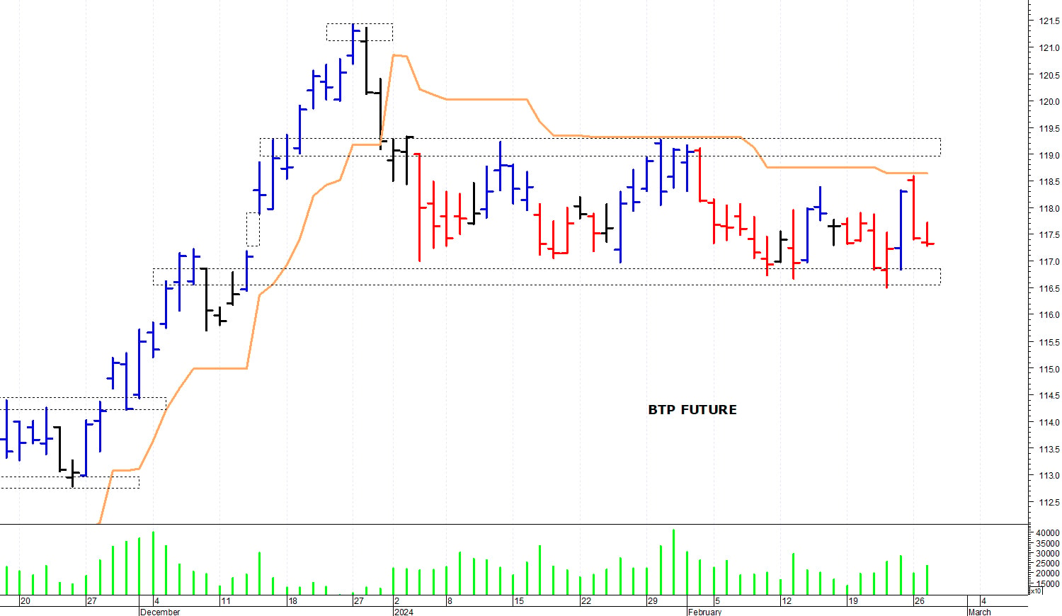 Btp future: supporto in area 117-116,85 punti
