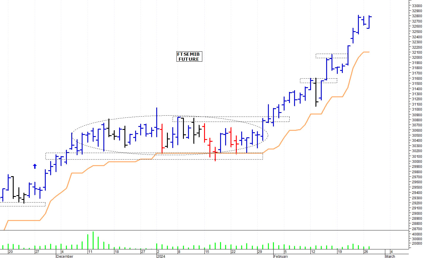 Ftse Mib future: spunti operativi per mercoledì 28 febbraio