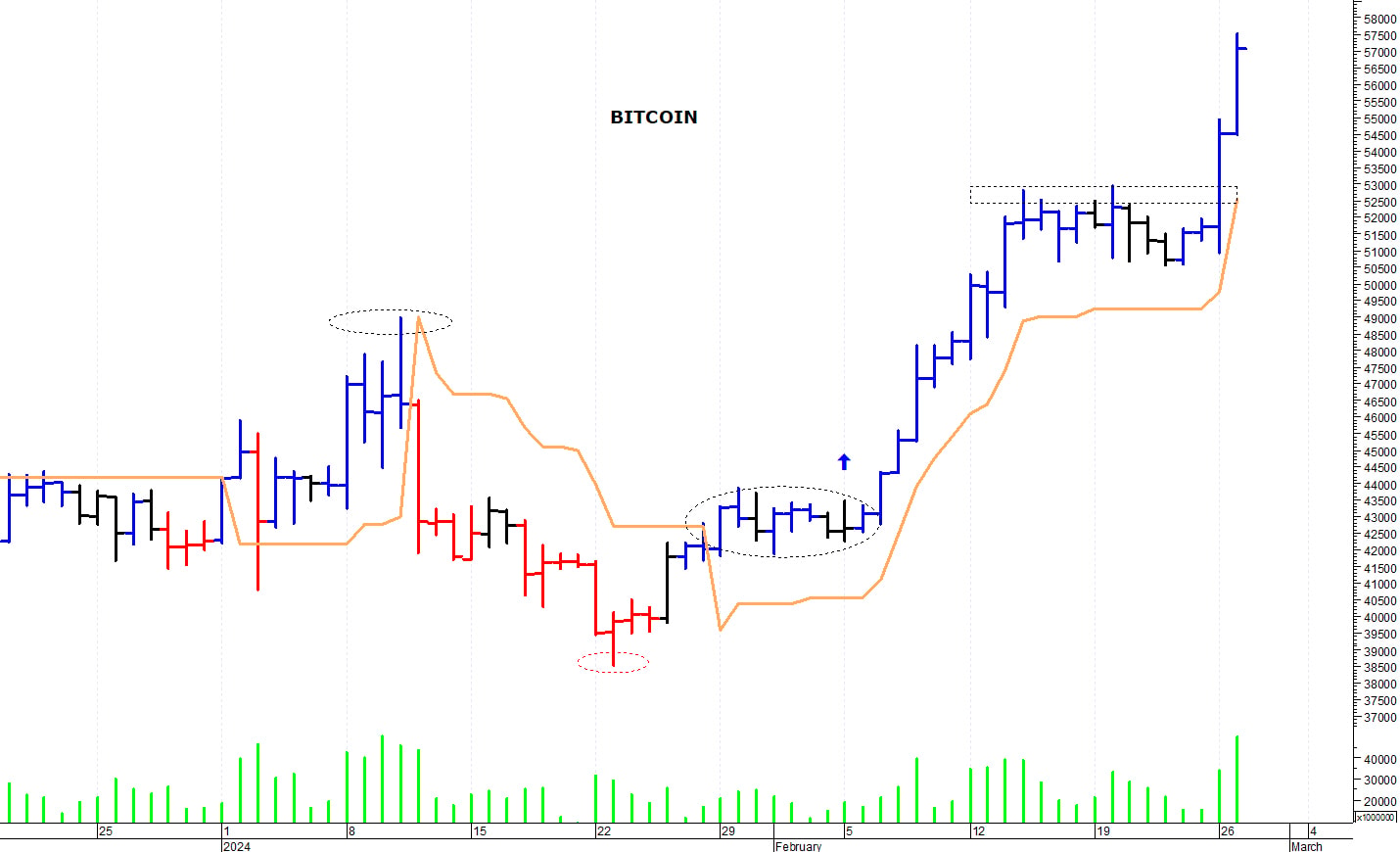 Bitcoin ($): il trend rimane rialzista