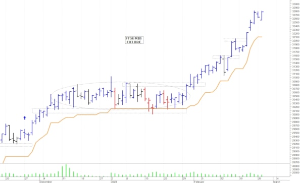 Ftse Mib future: spunti operativi per giovedì 29 febbraio
