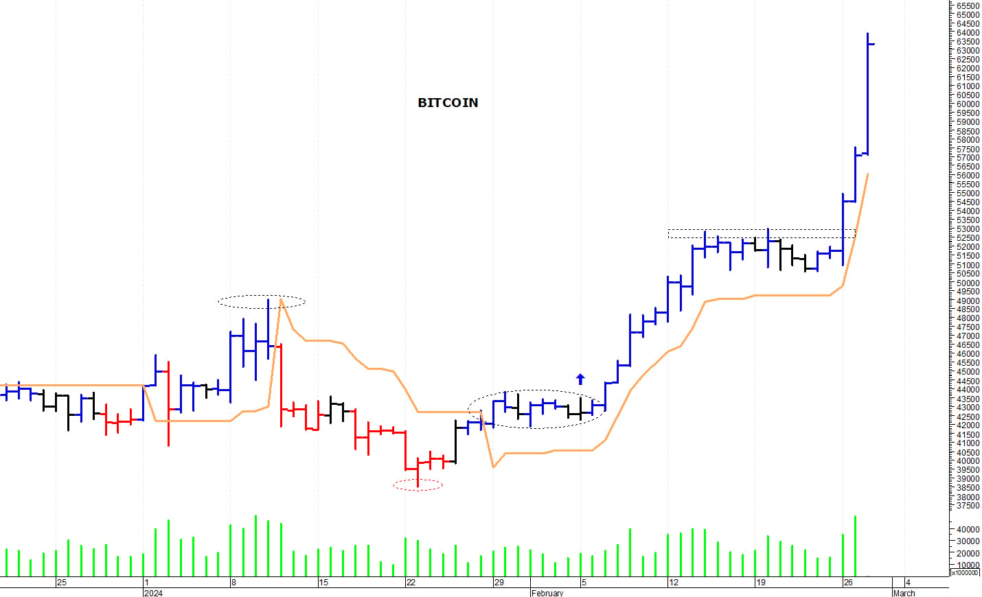 Bitcoin ($): una nuova ondata rialzista