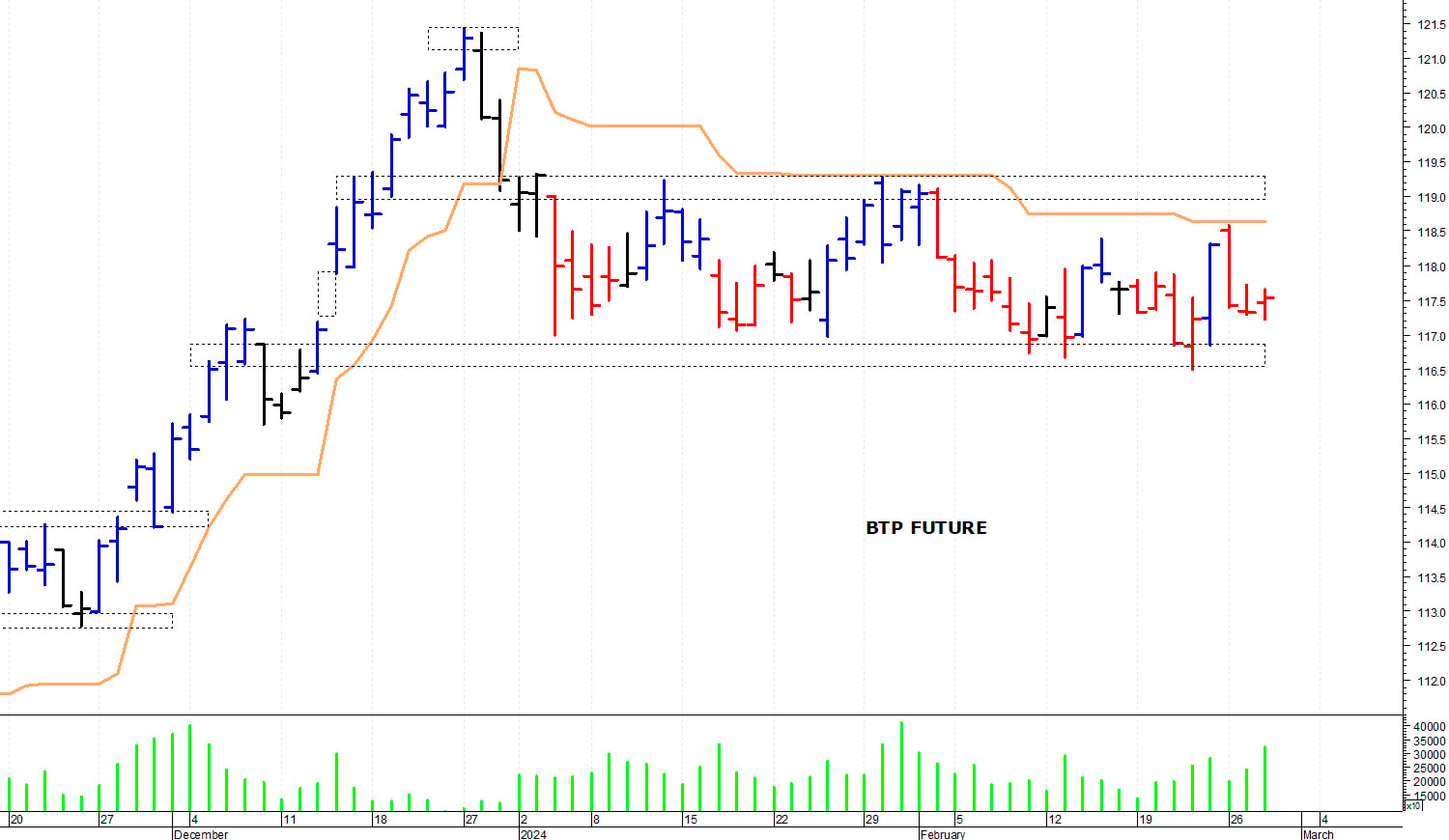Btp future: supporto in area 117-116,85 punti