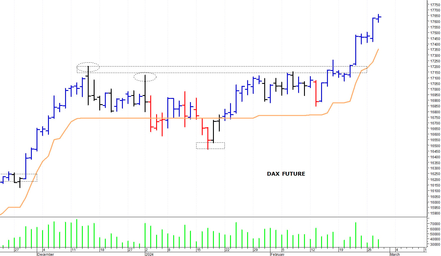 Dax future: il rialzo prosegue