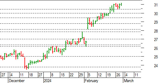 Unicredit: da confermare il breakout di 31 euro