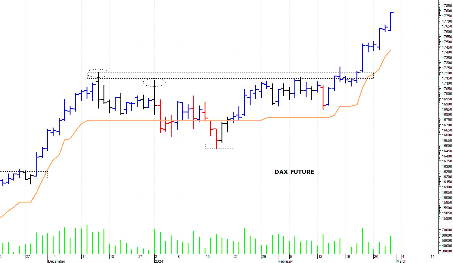 Dax future: il trend rimane positivo