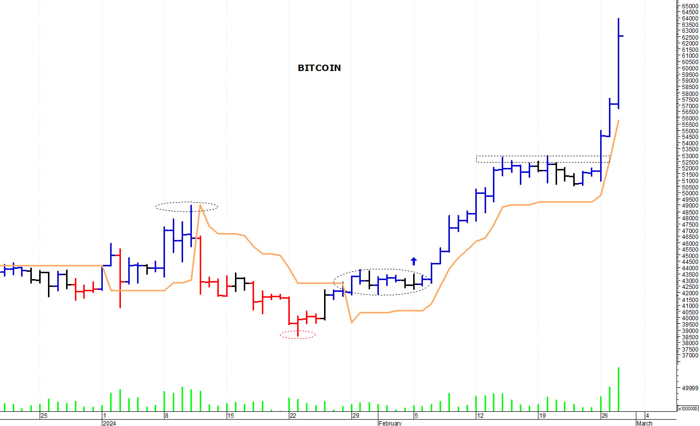 Bitcoin ($): accelerazione rialzista fino a quota 64.000$