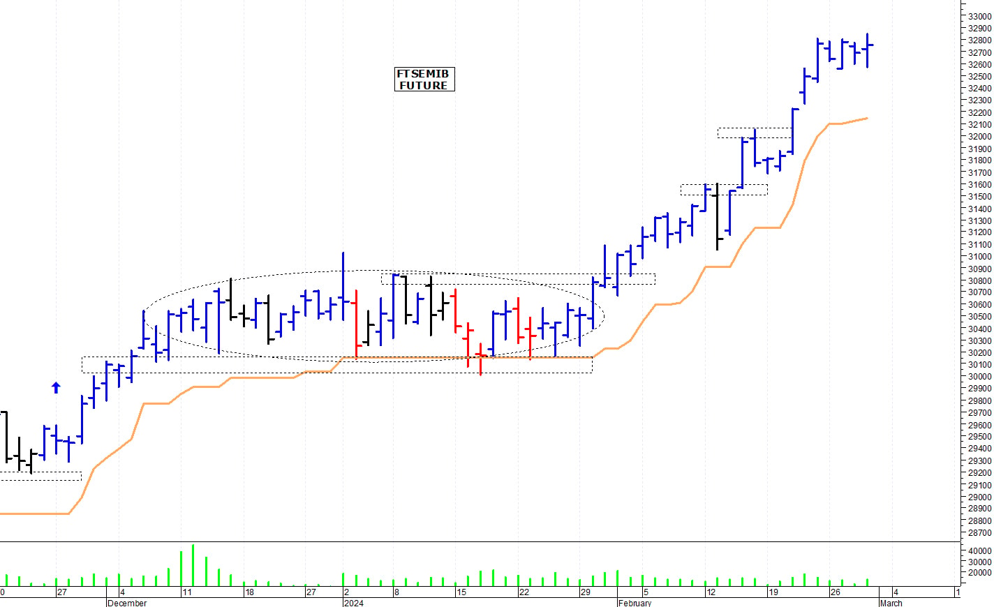 Ftse Mib future: spunti operativi per venerdì 1 marzo