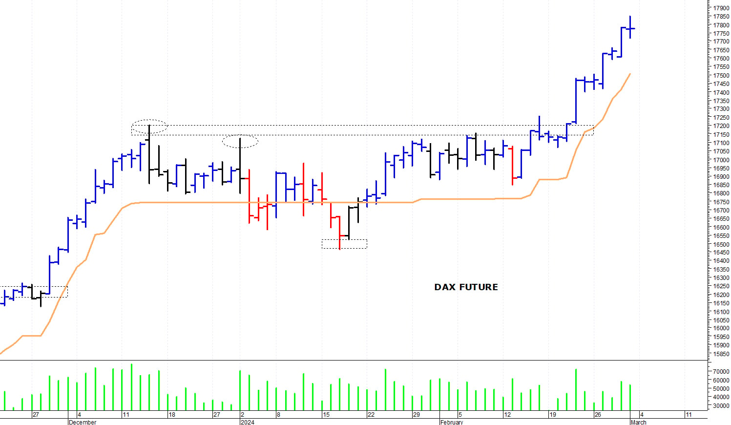 Dax future: massimo intraday a 17.847 punti