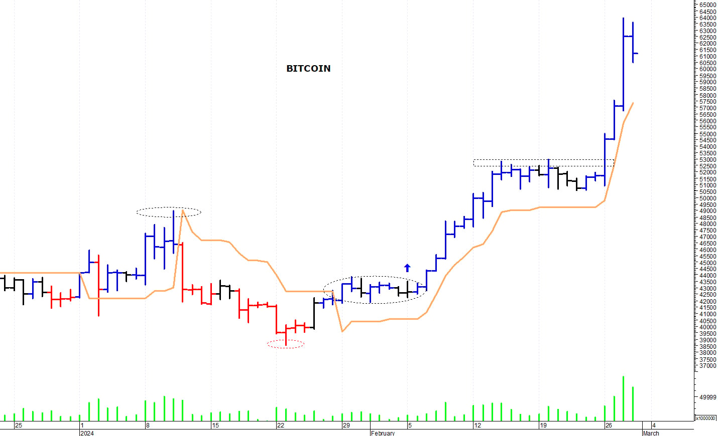 Bitcoin ($): la tendenza rimane positiva