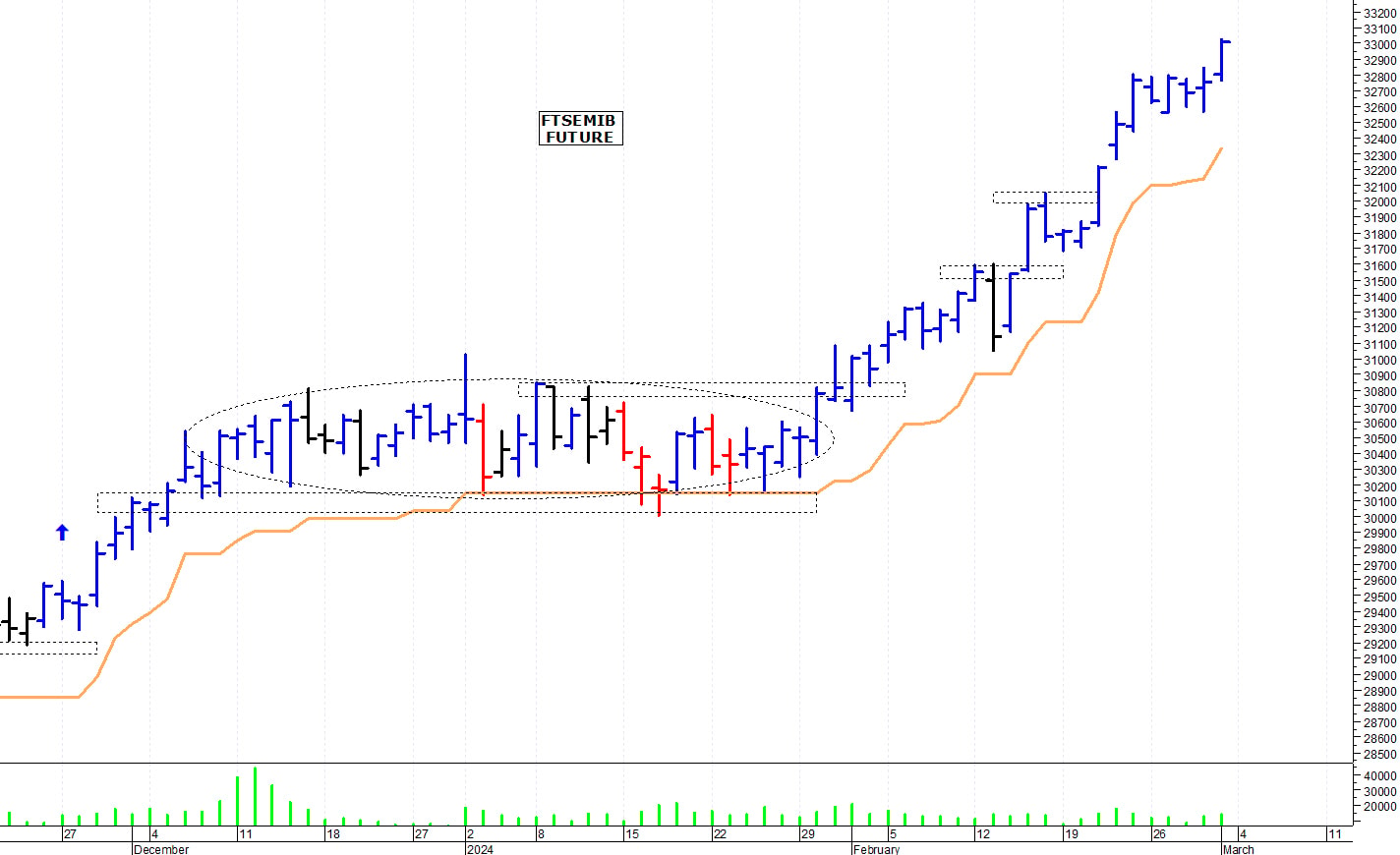 Ftse Mib future: spunti operativi per lunedì 4 marzo