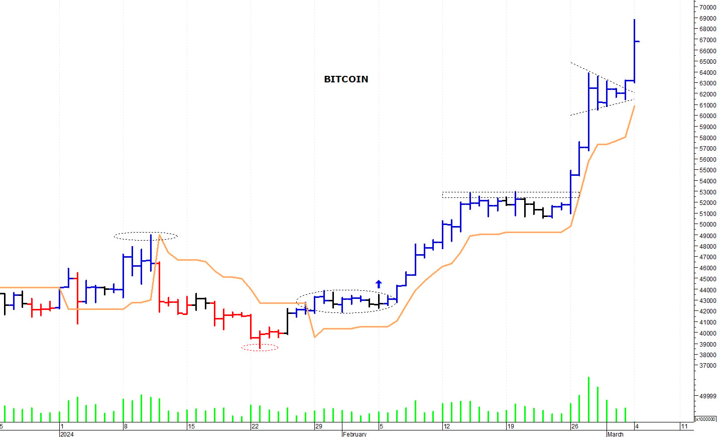 Bitcoin ($): una nuova accelerazione rialzista