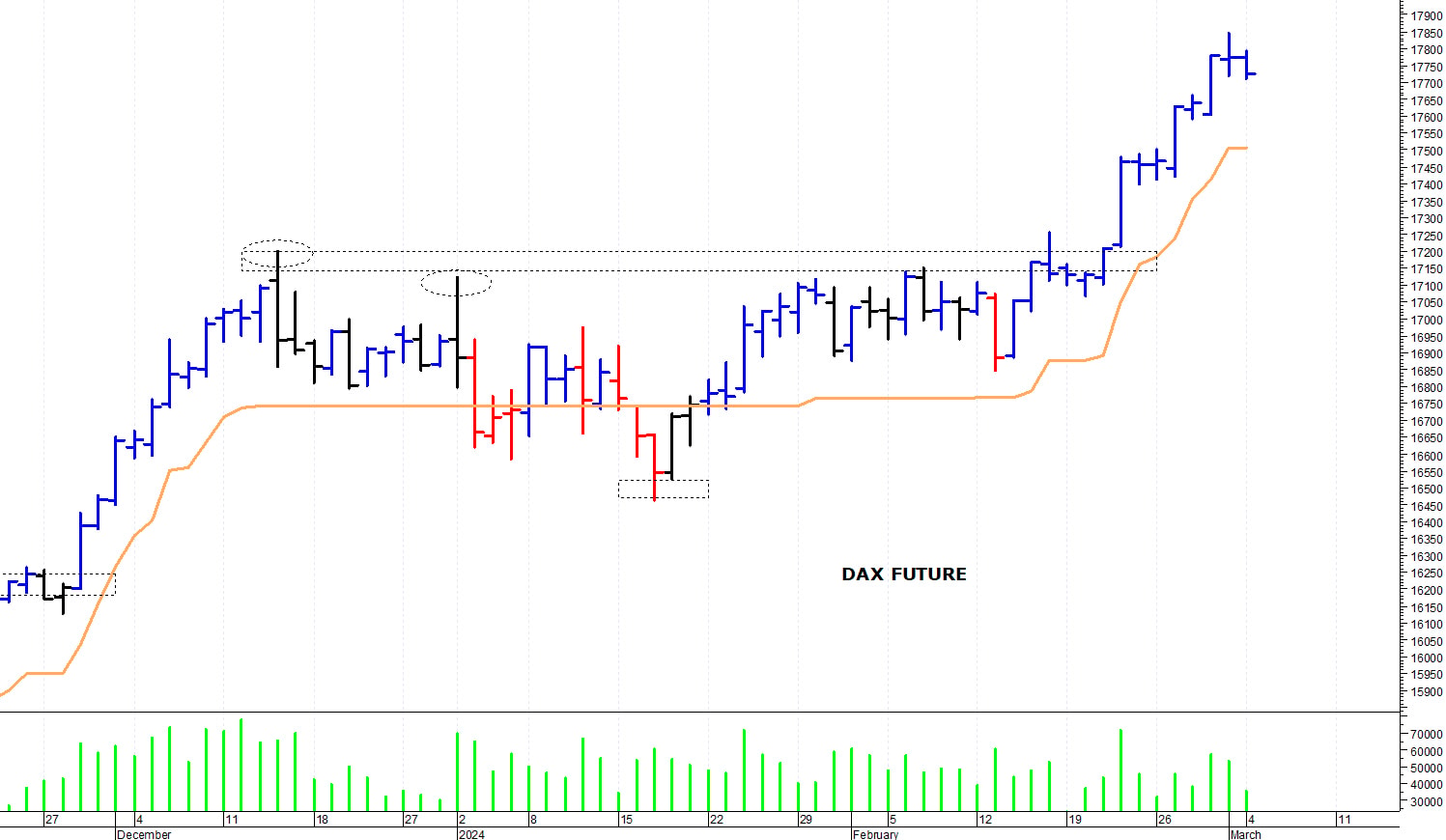 Dax future: una veloce correzione intraday