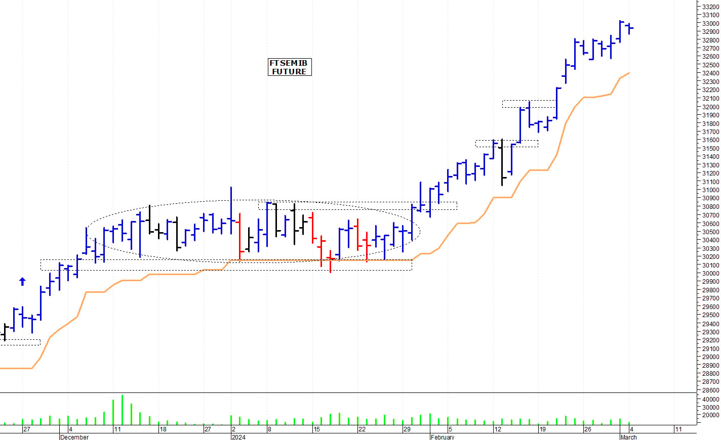 Ftse Mib future: spunti operativi per martedì 5 marzo