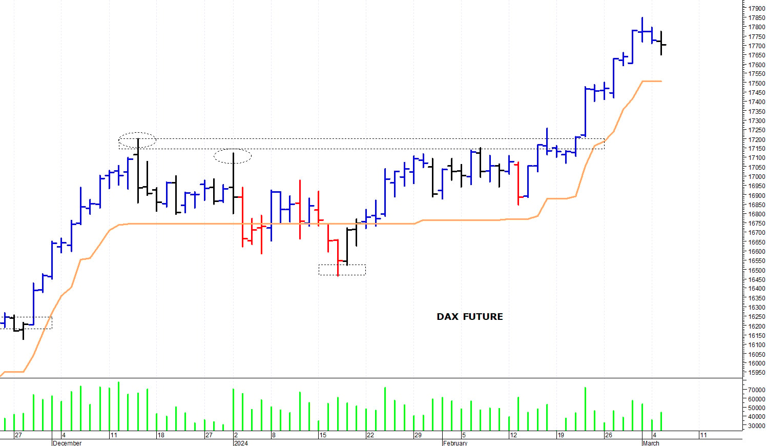 Dax future: pausa di assestamento