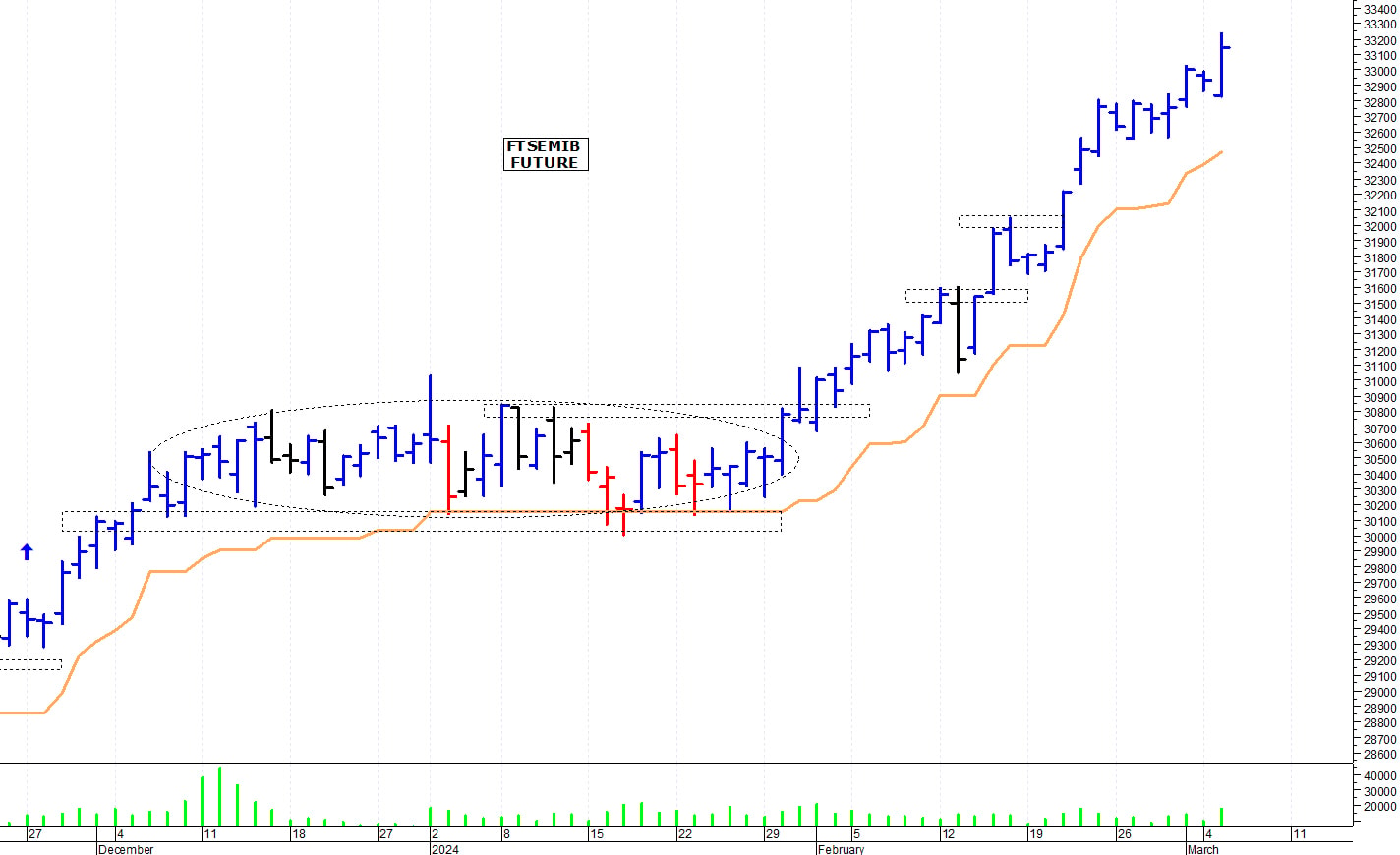 Ftse Mib future: spunti operativi per mercoledì 6 marzo