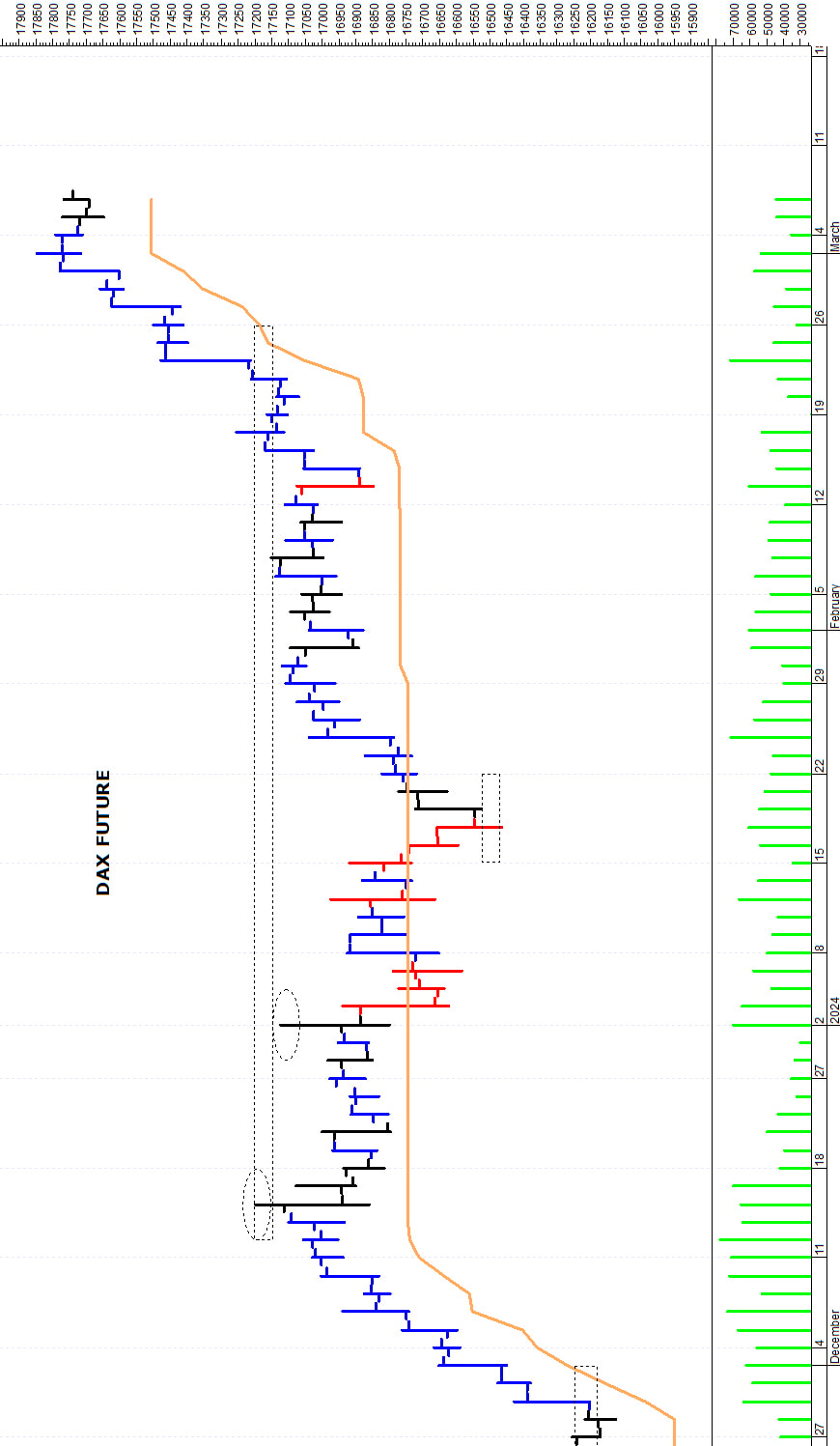 Dax future: consolidamento laterale