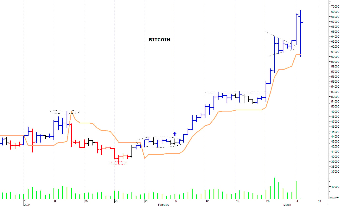 Bitcoin ($): il mercato cerca di stabilizzarsi