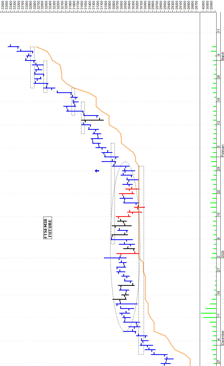 Ftse Mib future: spunti operativi per giovedì 7 marzo