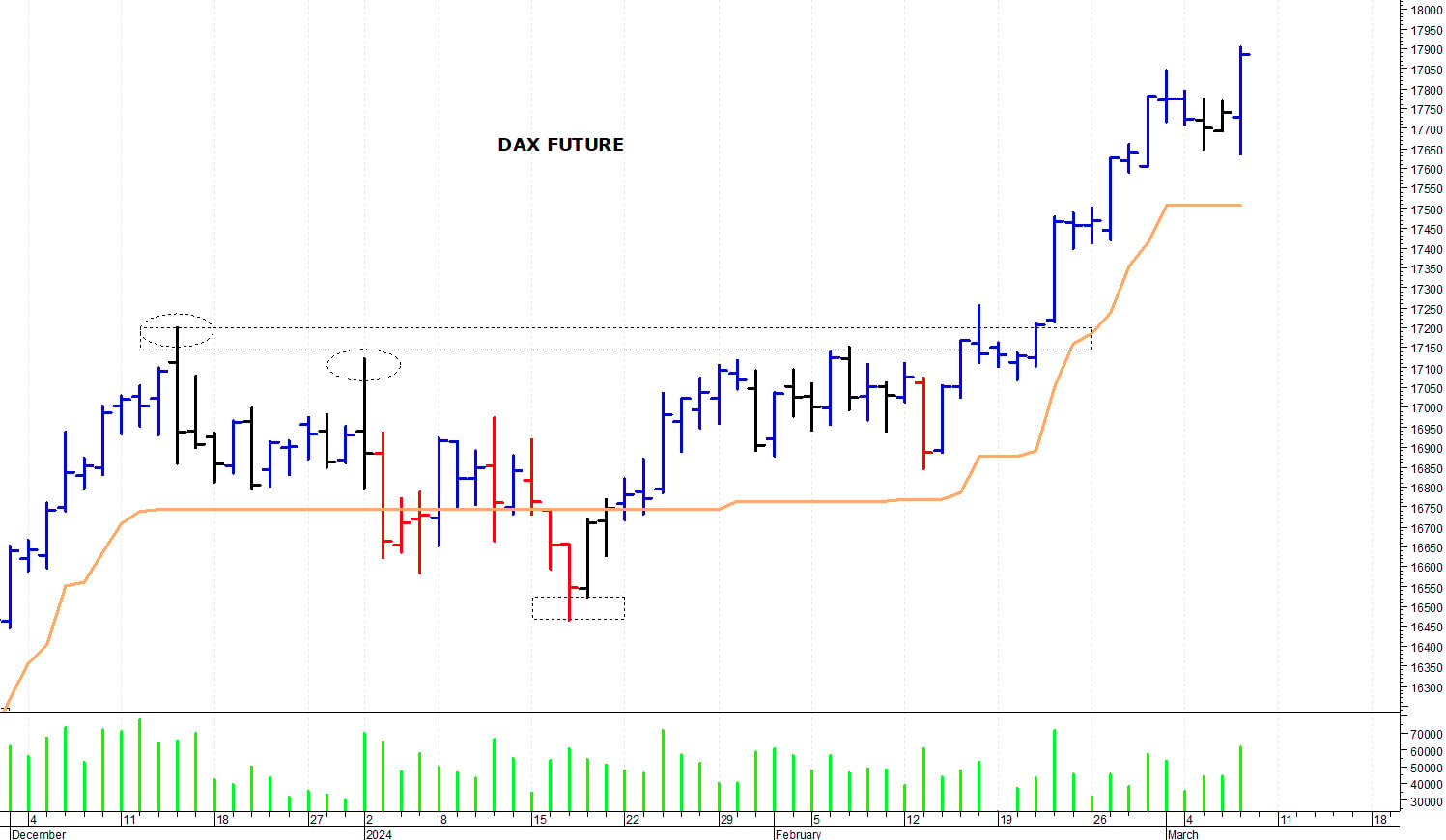 Dax future: un nuovo allungo