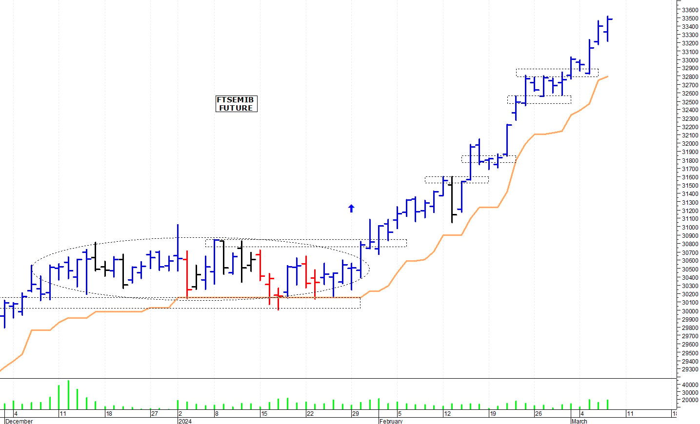 Ftse Mib future: spunti operativi per venerdì 8 marzo