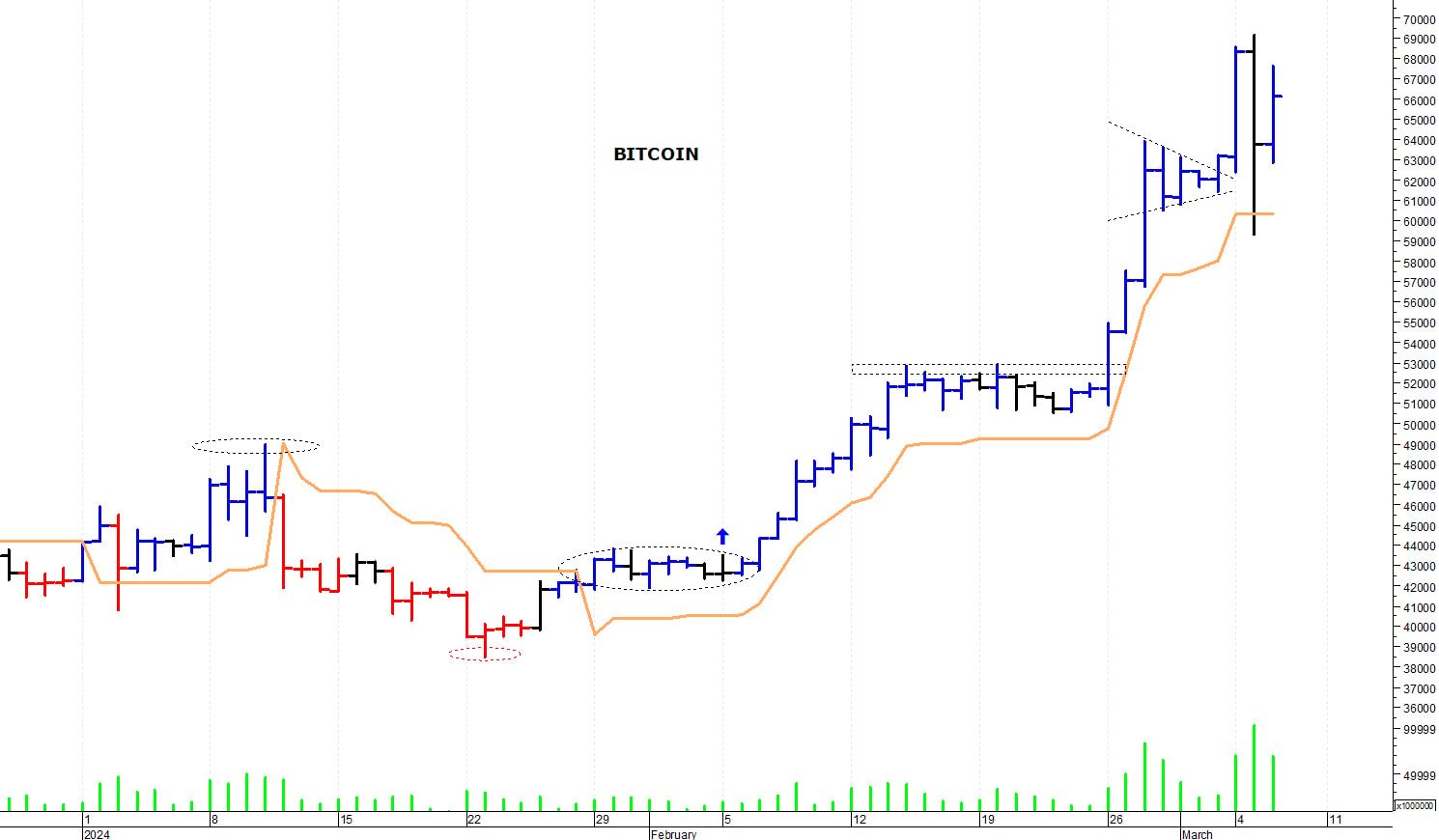 Bitcoin ($): al test dei 70.000 dollari