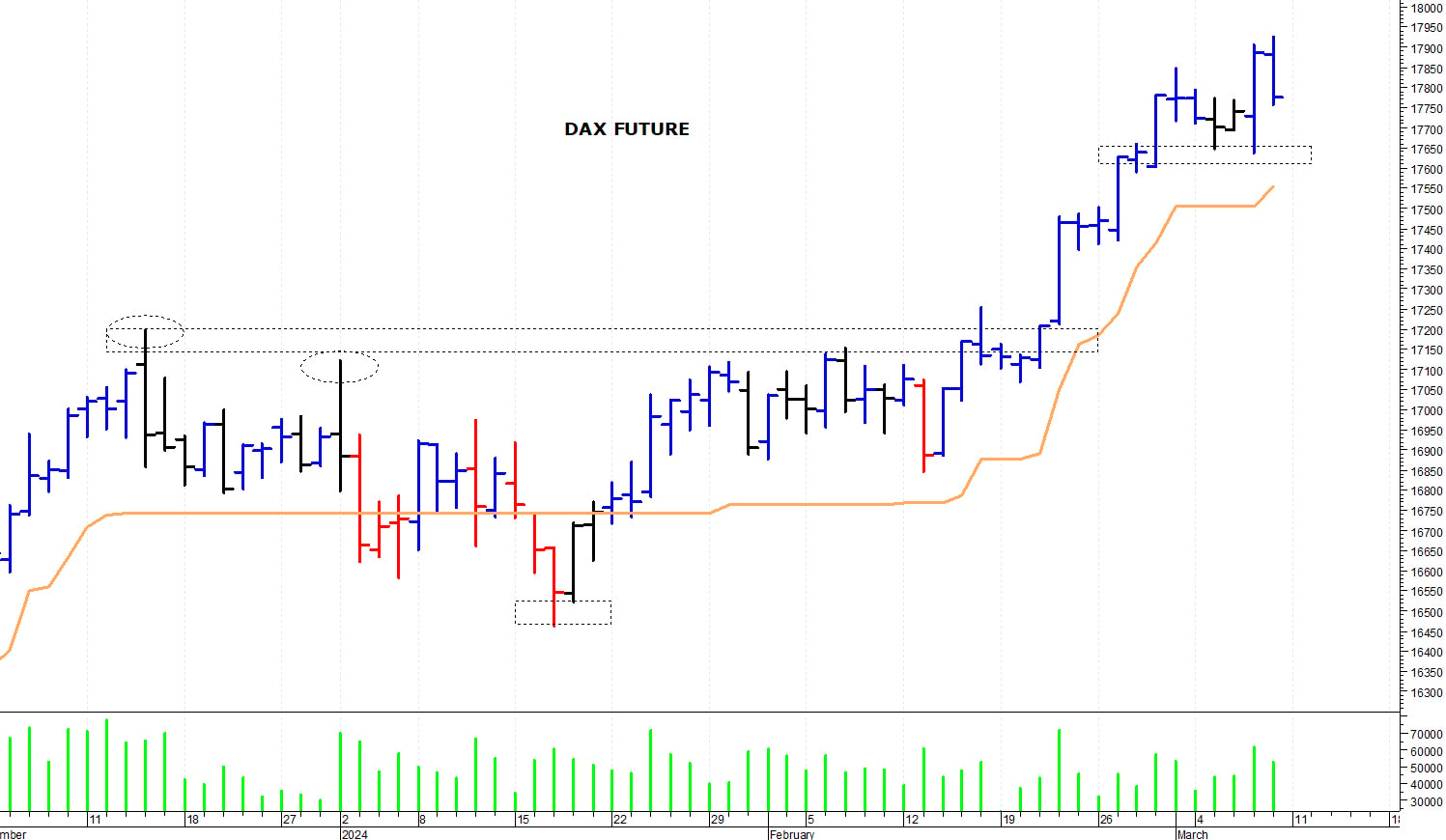 Dax future: primo supporto a 17.600 punti