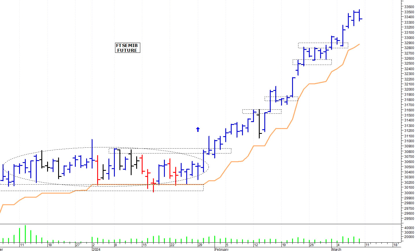 Ftse Mib future: spunti operativi per lunedì 11 marzo