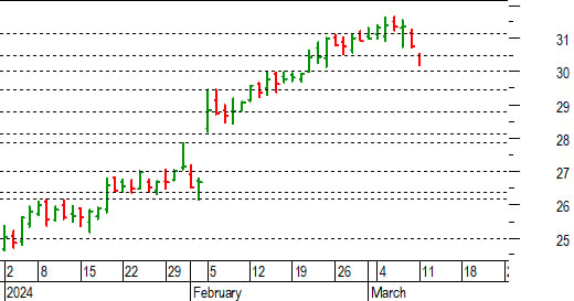 Unicredit: apertura debole in gap down